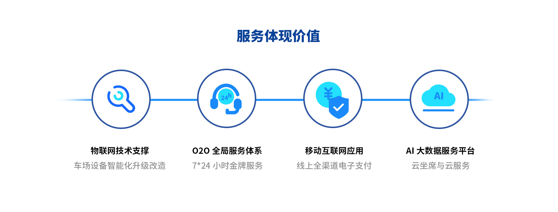 智慧停車場收費系統(tǒng)、智能停車場管理系統(tǒng)、無人收費停車場服務